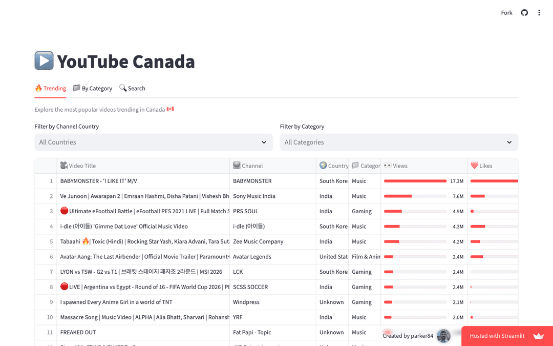 Top Canadian YouTube